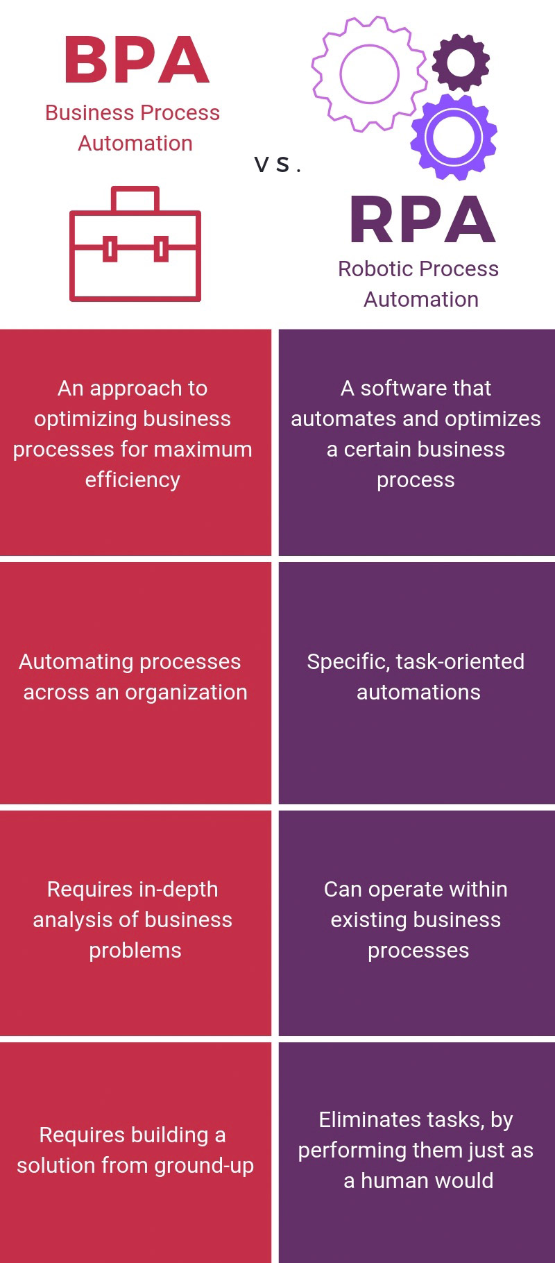 business process automation vs robotic process automation