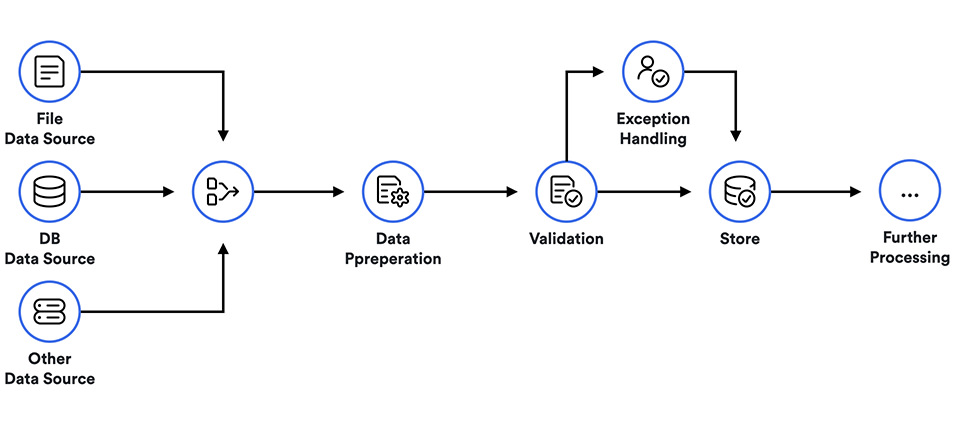 Flow Diagram of Accounting Process Automation