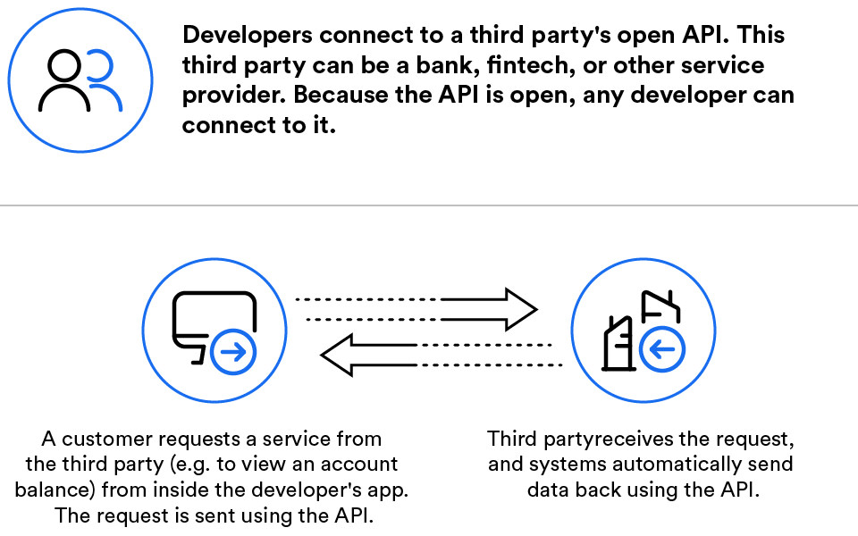 How open APIs work