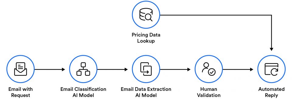 Email processing automation case study