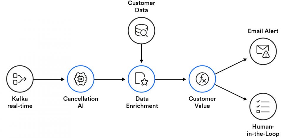The image shows the workflow path of automating common customer requests using Automation Hero's intelligent document processing platform for loan process automation.