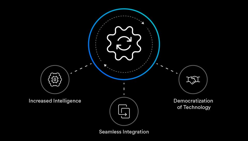 This image points out three benefits of AI automation software including "Increased intelligence," "seamless integration," and "democratization of technology."