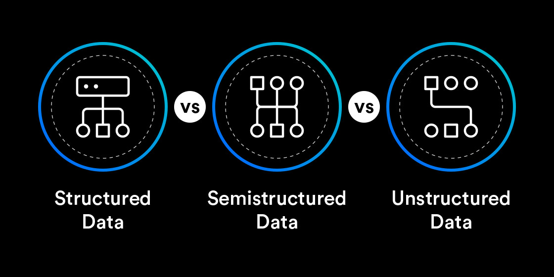 From left to right, the image shows symbols of unstructured data, semi-structured data, and structured data.
