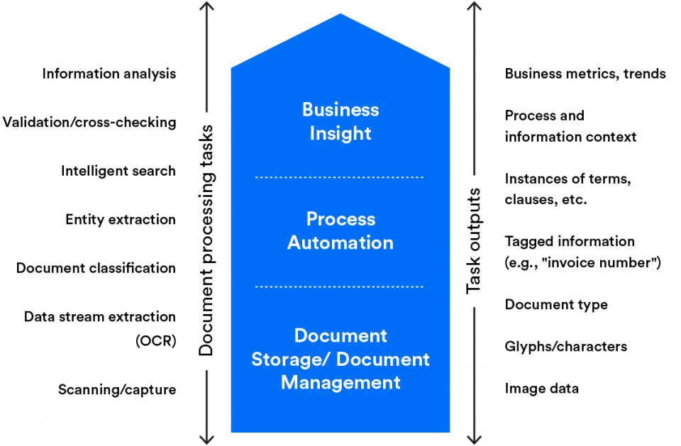 The image helps business leaders visualize how intelligent document processing (IDP) helps organizations transform unstructured data into accessible data for enhanced document management, processing automation and decision-making.