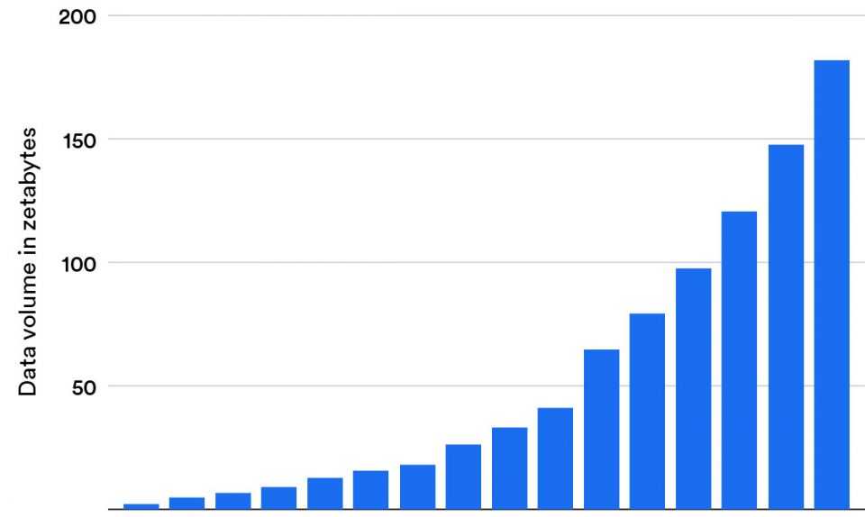 The chart shows the volume of unstructured data in zettabytes on the x-axis and the volume increase over time on the y-axis.