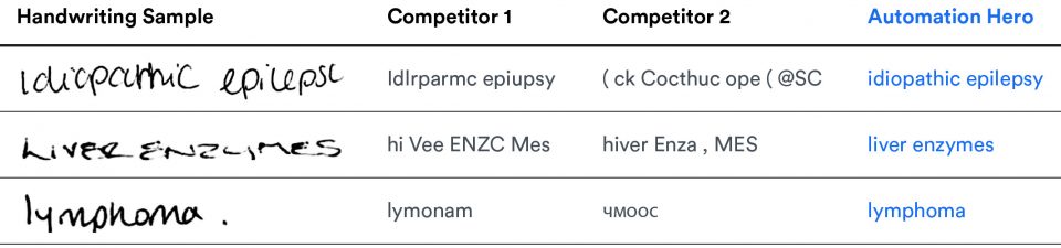 The image shows examples of handwritten text that an automated email processing and classification system can extract. Industry-leading AI reads, classifies, & extracts data from emails.