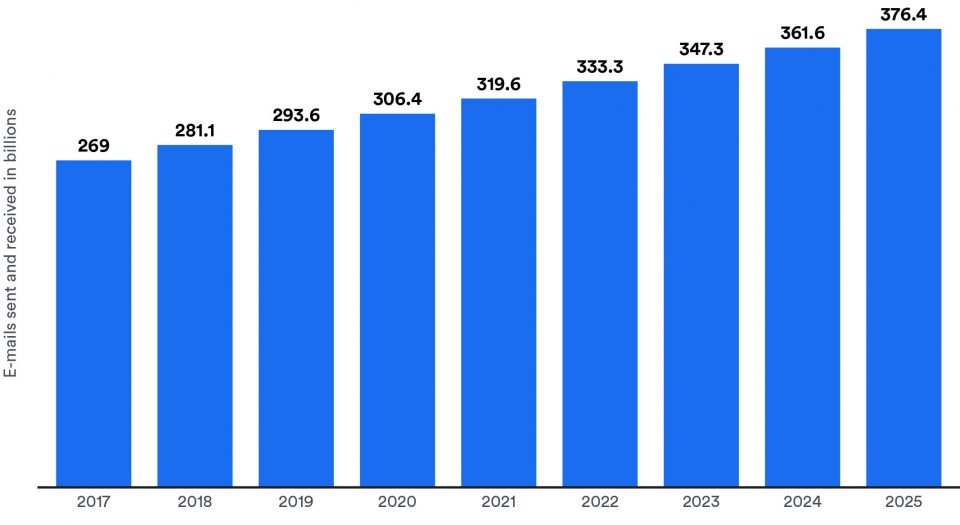 Emails sent and received in billions by 2025. Email processing can help.