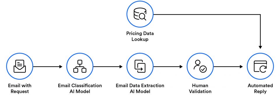 Email processing automation case study example show the steps involved in an automated email processing and classification system.