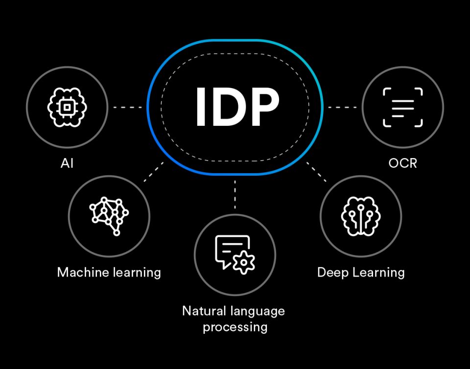 The image shows how business leaders can leverage the technologies in intelligent document processing to unlock unstructured data. The technologies represented in the image are AI, Machine Learning, Natural Language Processing, Deep Learning, and OCR.