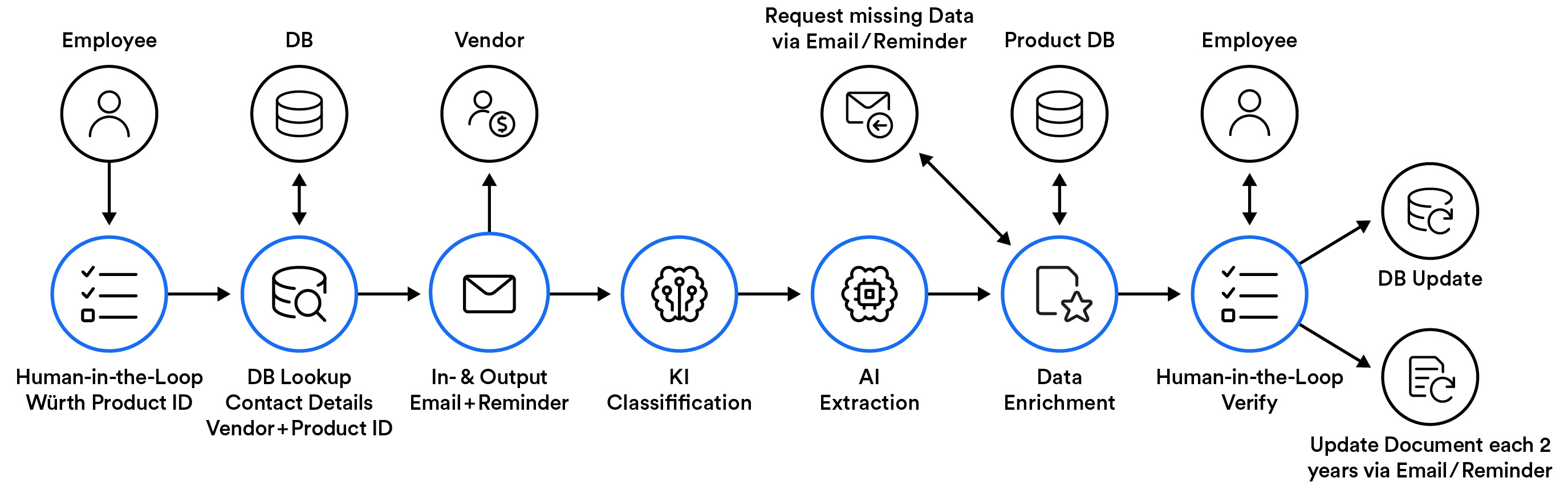 page-manufacturing-wuerth-e2e-process